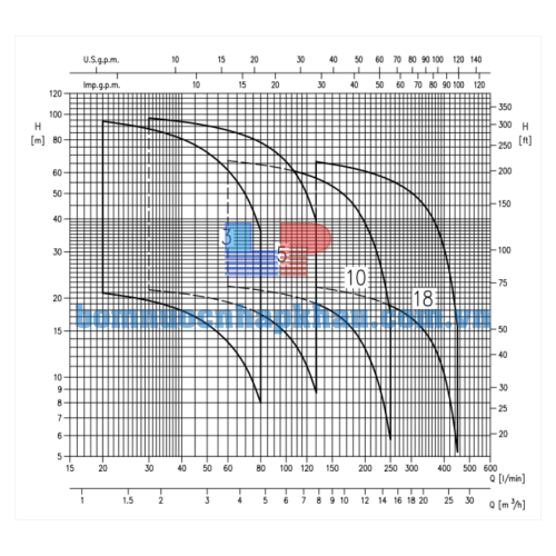 Biều đồ lưu lượng máy bơm Ebara Matrix